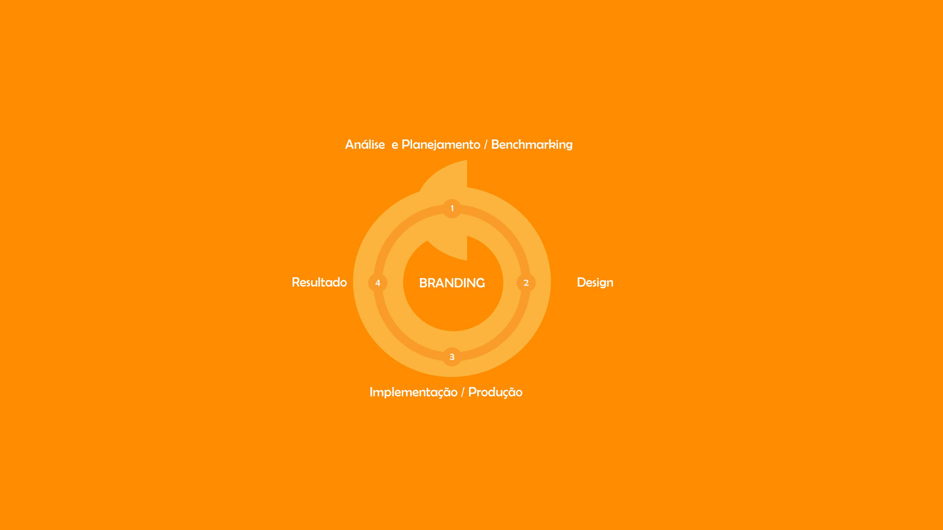 Branding Totum